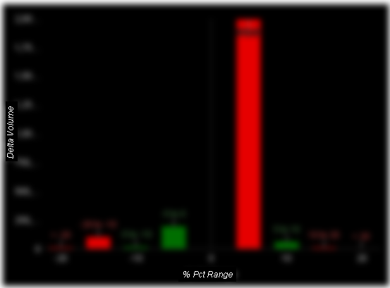 Unlock option order flow deltas by the strike's percentage away from its spot price